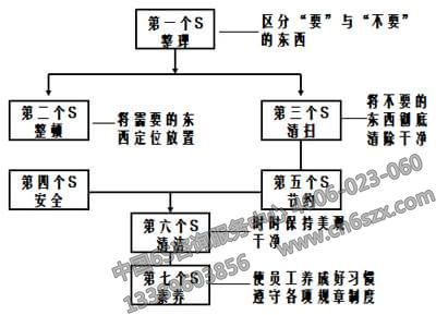 7S之間的關(guān)聯(lián)圖