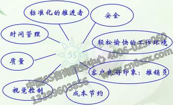 5S環(huán)境清潔的優(yōu)點