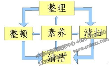 企業(yè)如何有效進行現(xiàn)場管理5S