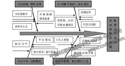 中國企業(yè)運用不好5S管理的原因及應(yīng)對措施