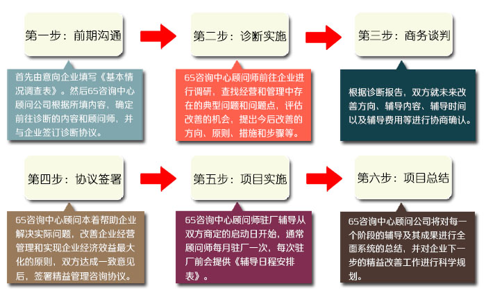 湖南6S咨詢顧問輔導(dǎo)流程