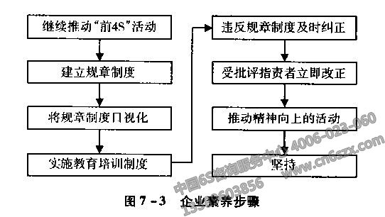 企業(yè)6S素養(yǎng)步驟