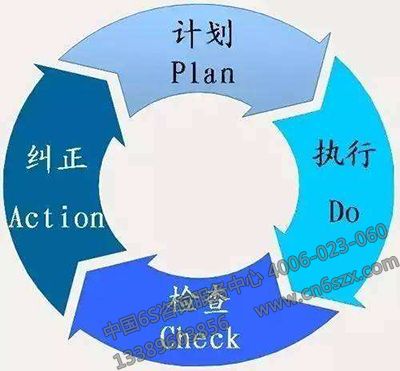 什么是PDCA循環(huán)法